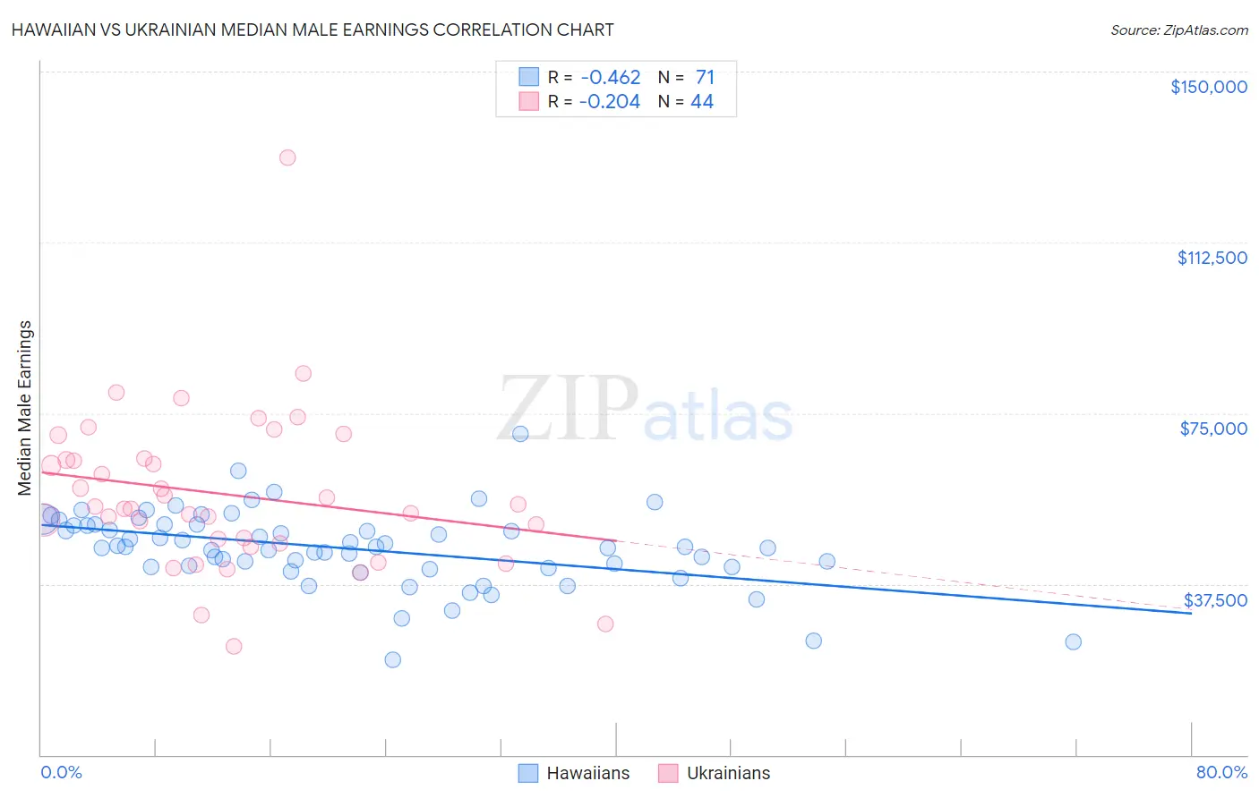 Hawaiian vs Ukrainian Median Male Earnings