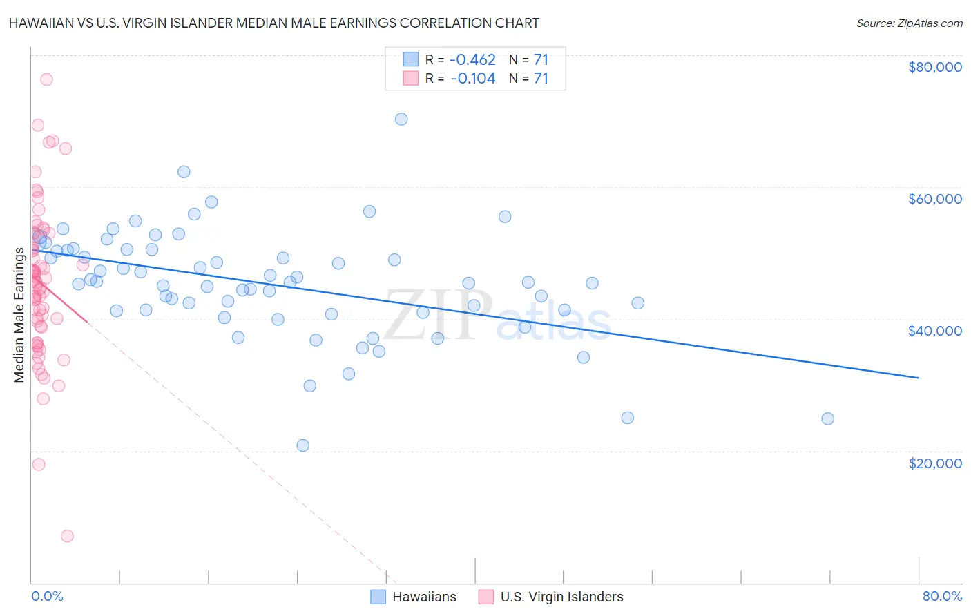 Hawaiian vs U.S. Virgin Islander Median Male Earnings