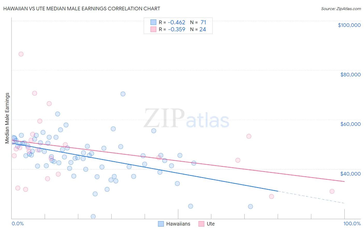 Hawaiian vs Ute Median Male Earnings