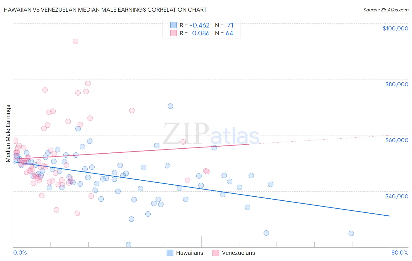 Hawaiian vs Venezuelan Median Male Earnings