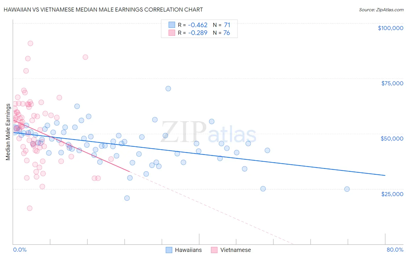 Hawaiian vs Vietnamese Median Male Earnings