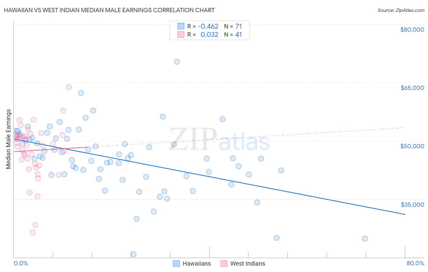 Hawaiian vs West Indian Median Male Earnings