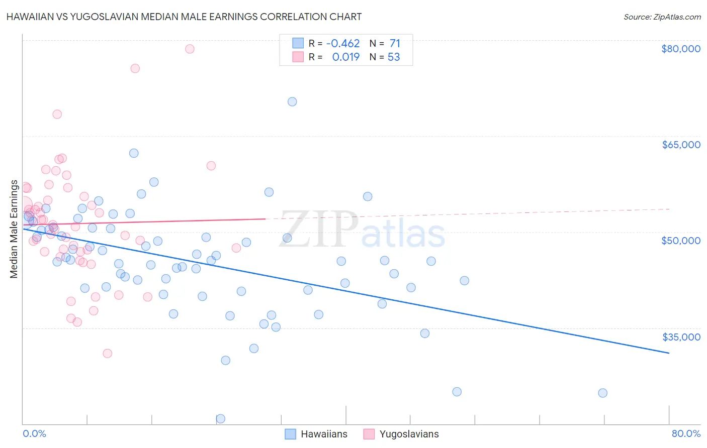 Hawaiian vs Yugoslavian Median Male Earnings