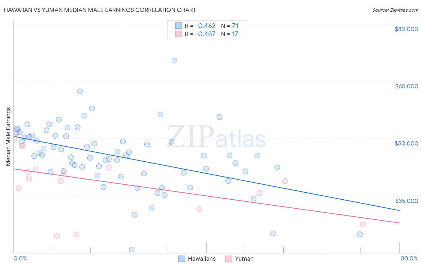 Hawaiian vs Yuman Median Male Earnings
