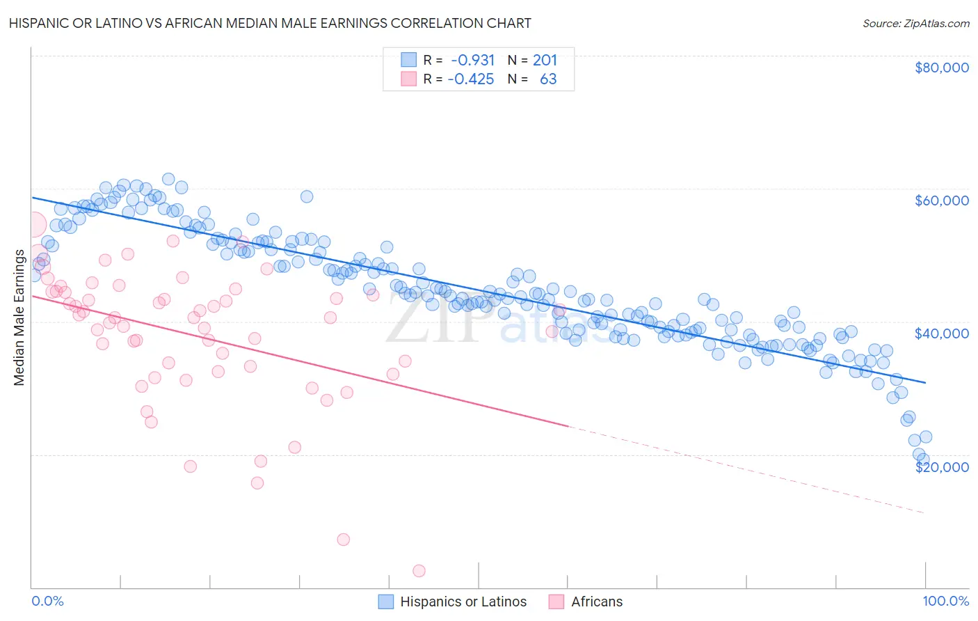 Hispanic or Latino vs African Median Male Earnings