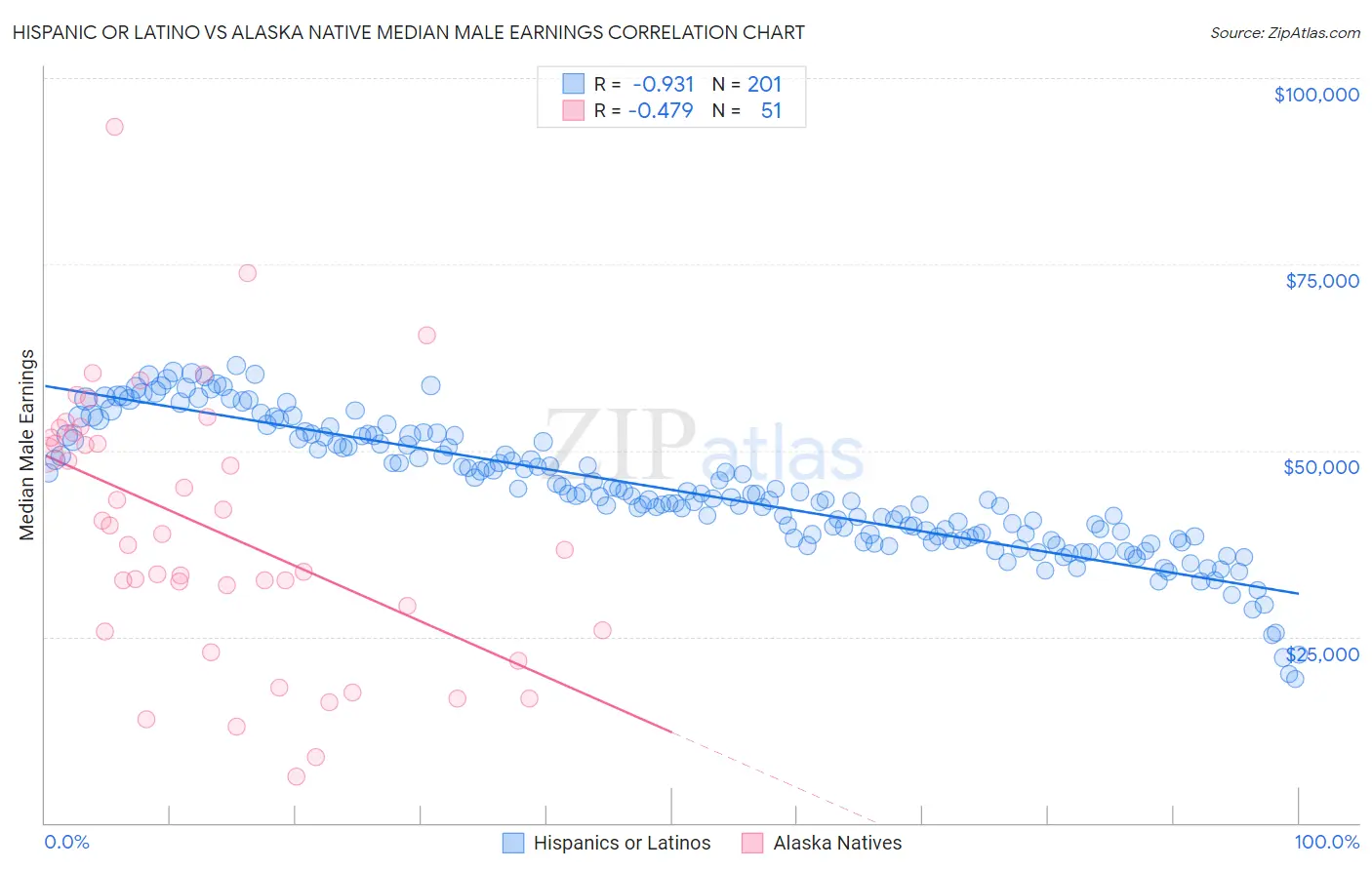 Hispanic or Latino vs Alaska Native Median Male Earnings