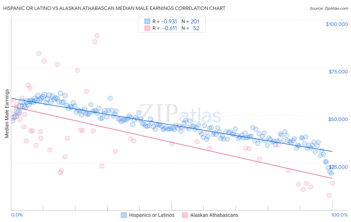 Hispanic or Latino vs Alaskan Athabascan Median Male Earnings