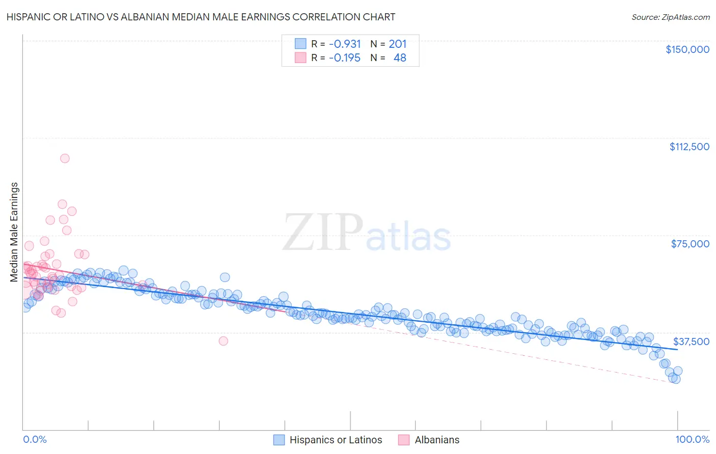 Hispanic or Latino vs Albanian Median Male Earnings