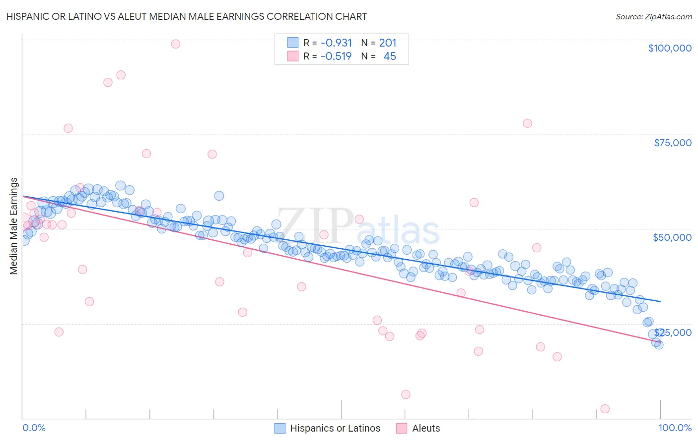 Hispanic or Latino vs Aleut Median Male Earnings