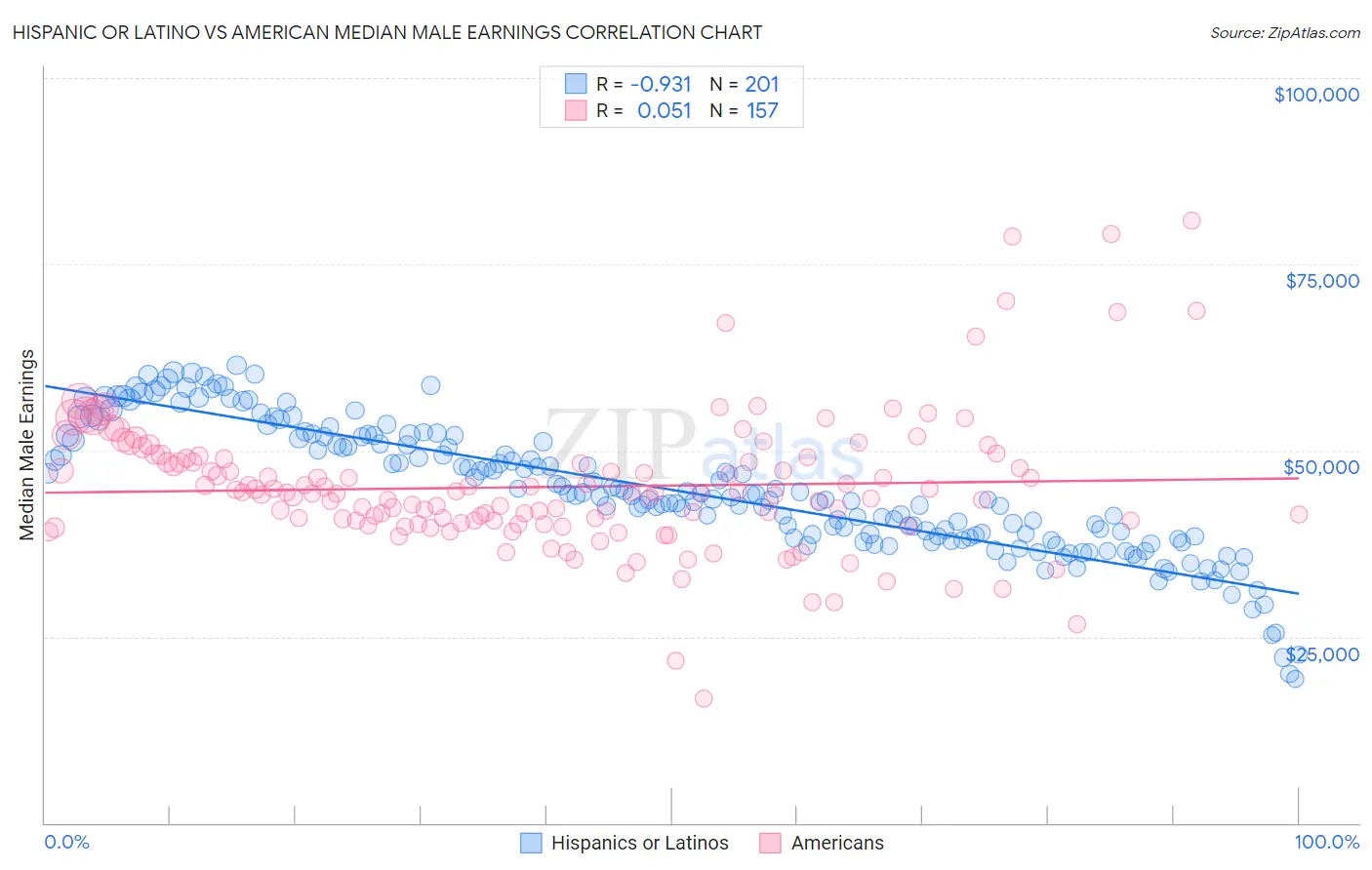 Hispanic or Latino vs American Median Male Earnings