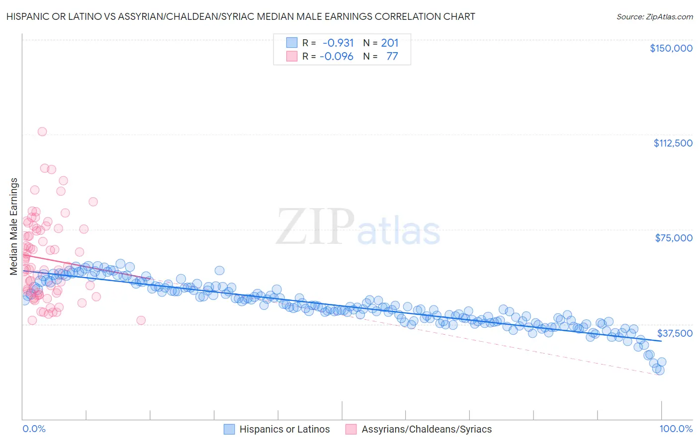 Hispanic or Latino vs Assyrian/Chaldean/Syriac Median Male Earnings
