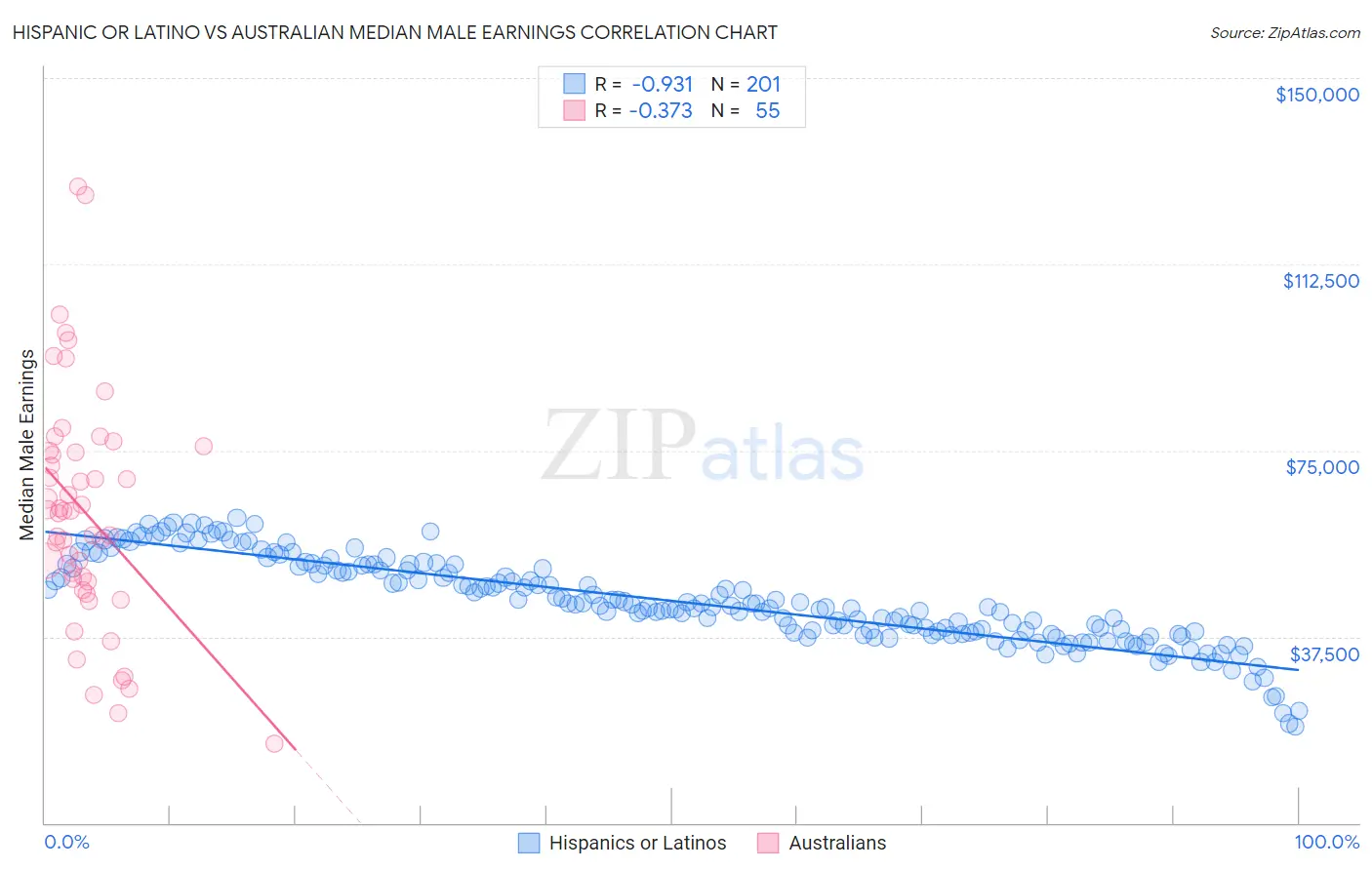 Hispanic or Latino vs Australian Median Male Earnings