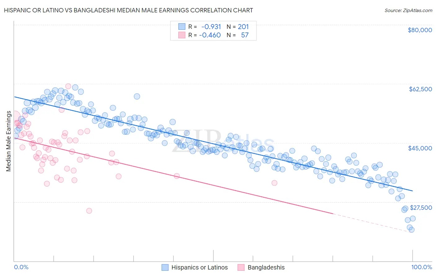 Hispanic or Latino vs Bangladeshi Median Male Earnings