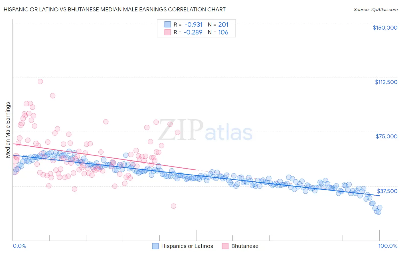 Hispanic or Latino vs Bhutanese Median Male Earnings