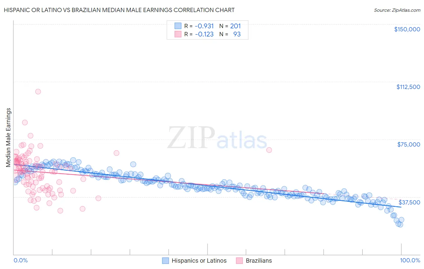 Hispanic or Latino vs Brazilian Median Male Earnings