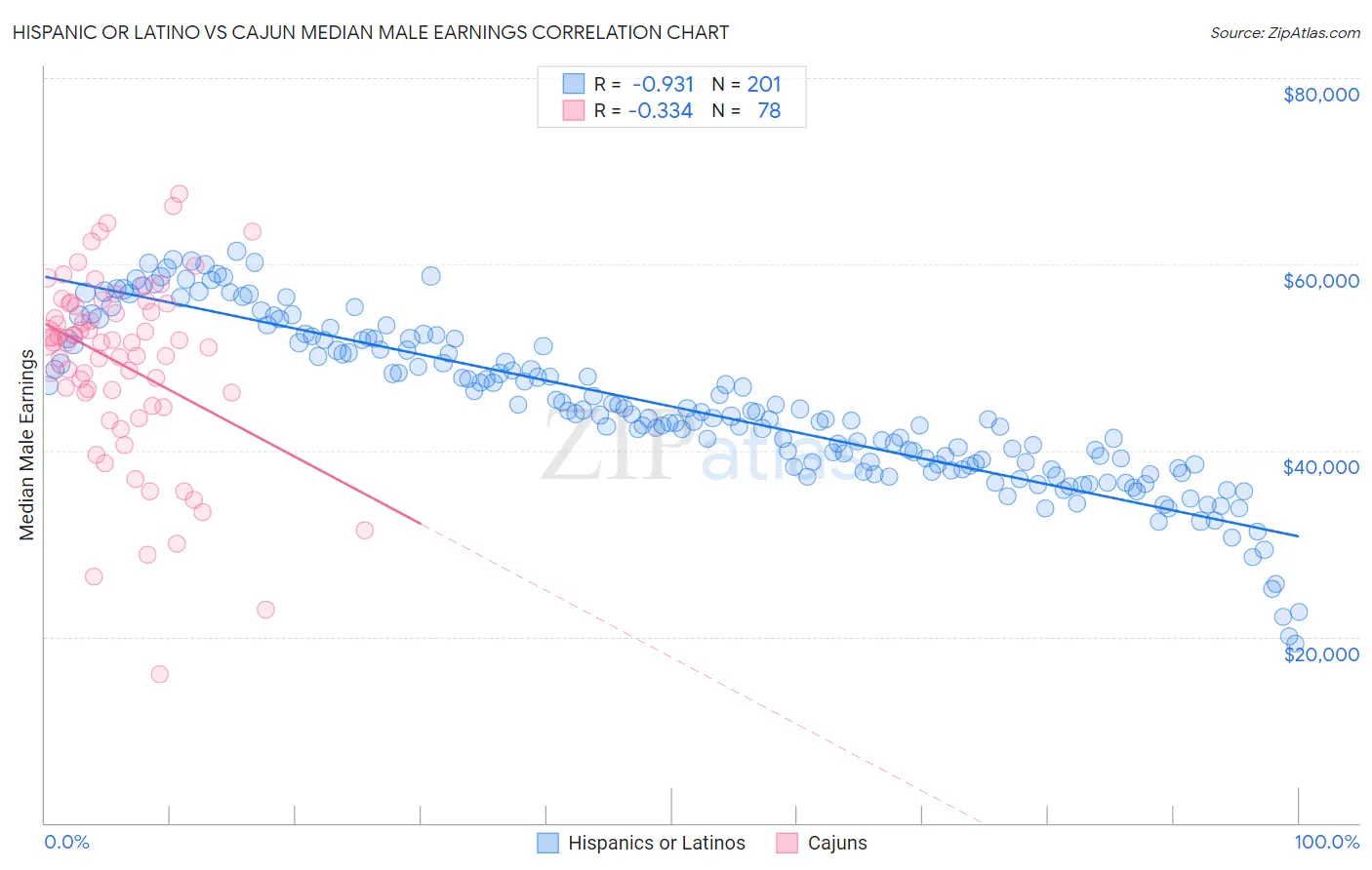 Hispanic or Latino vs Cajun Median Male Earnings