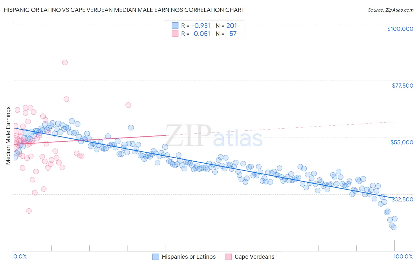 Hispanic or Latino vs Cape Verdean Median Male Earnings