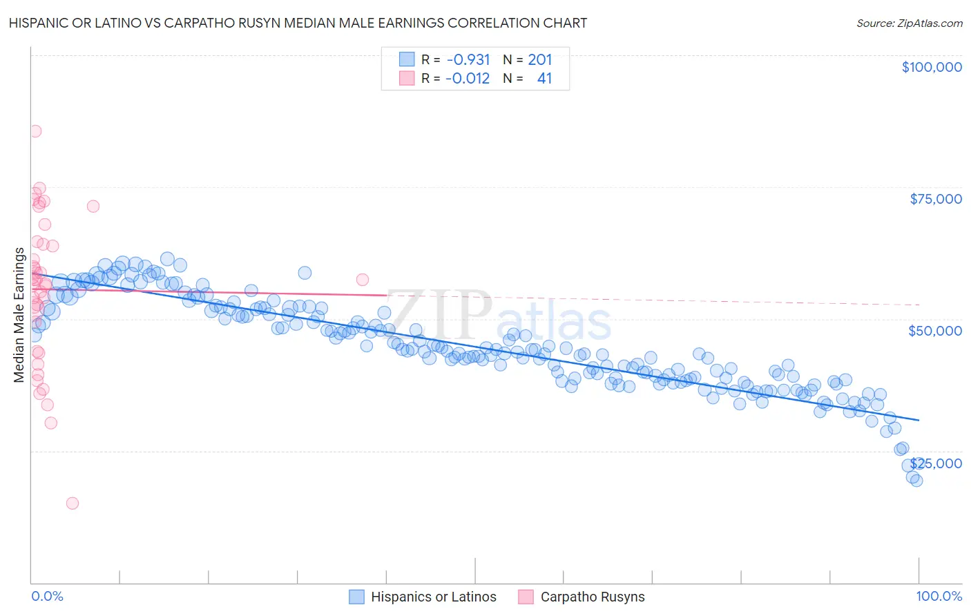 Hispanic or Latino vs Carpatho Rusyn Median Male Earnings