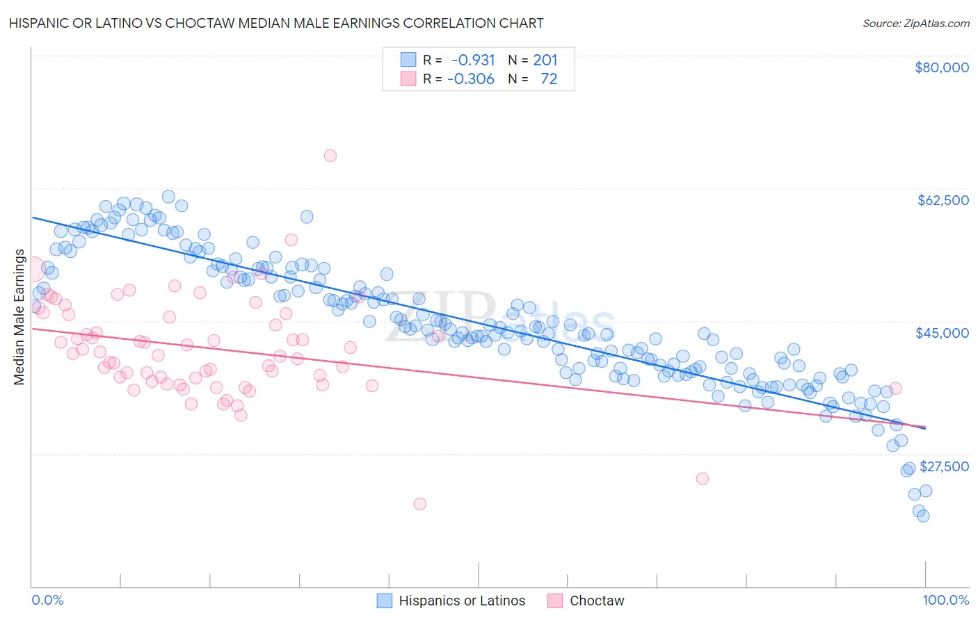 Hispanic or Latino vs Choctaw Median Male Earnings