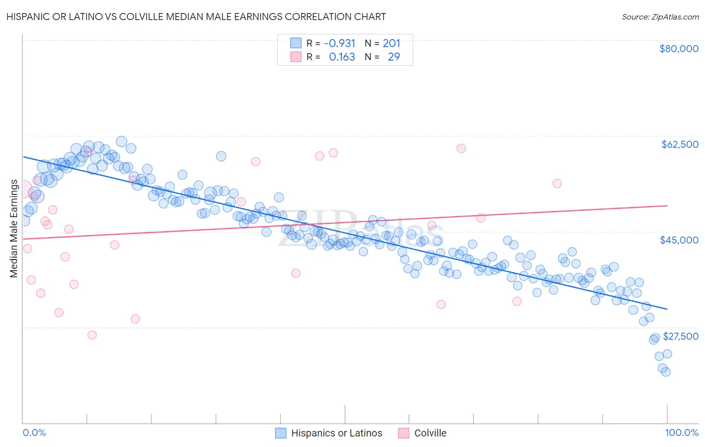 Hispanic or Latino vs Colville Median Male Earnings