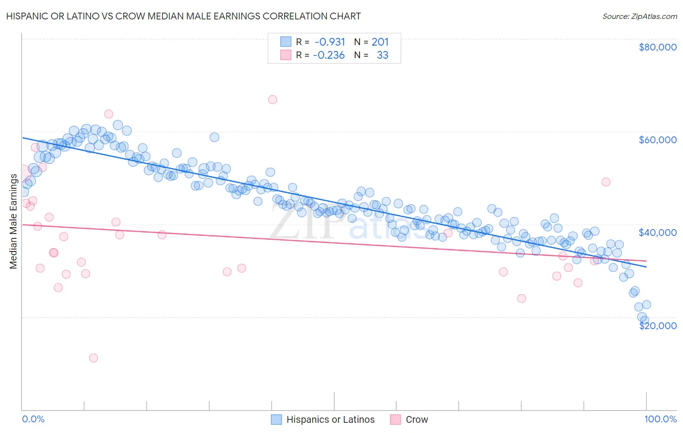 Hispanic or Latino vs Crow Median Male Earnings