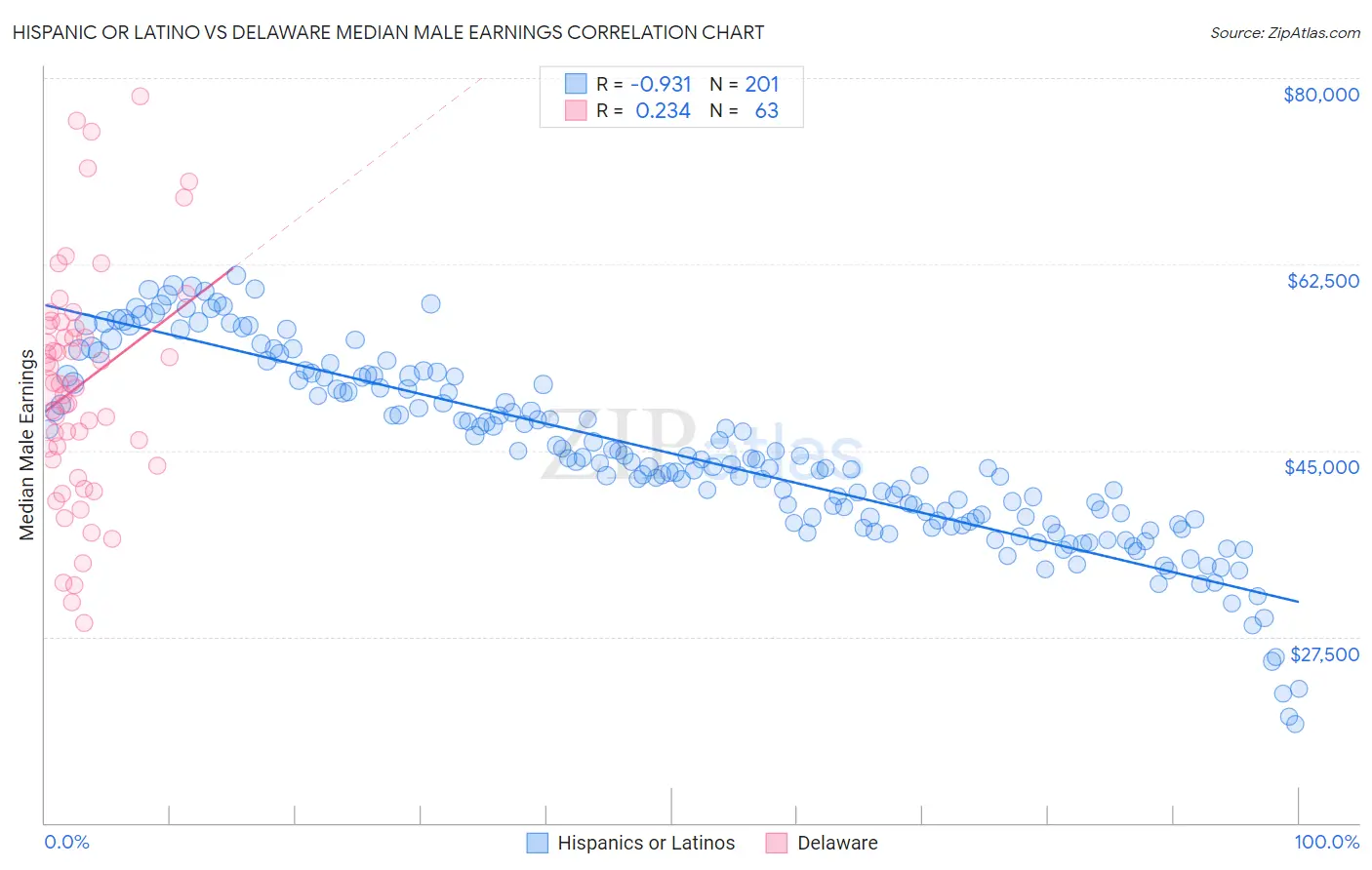 Hispanic or Latino vs Delaware Median Male Earnings
