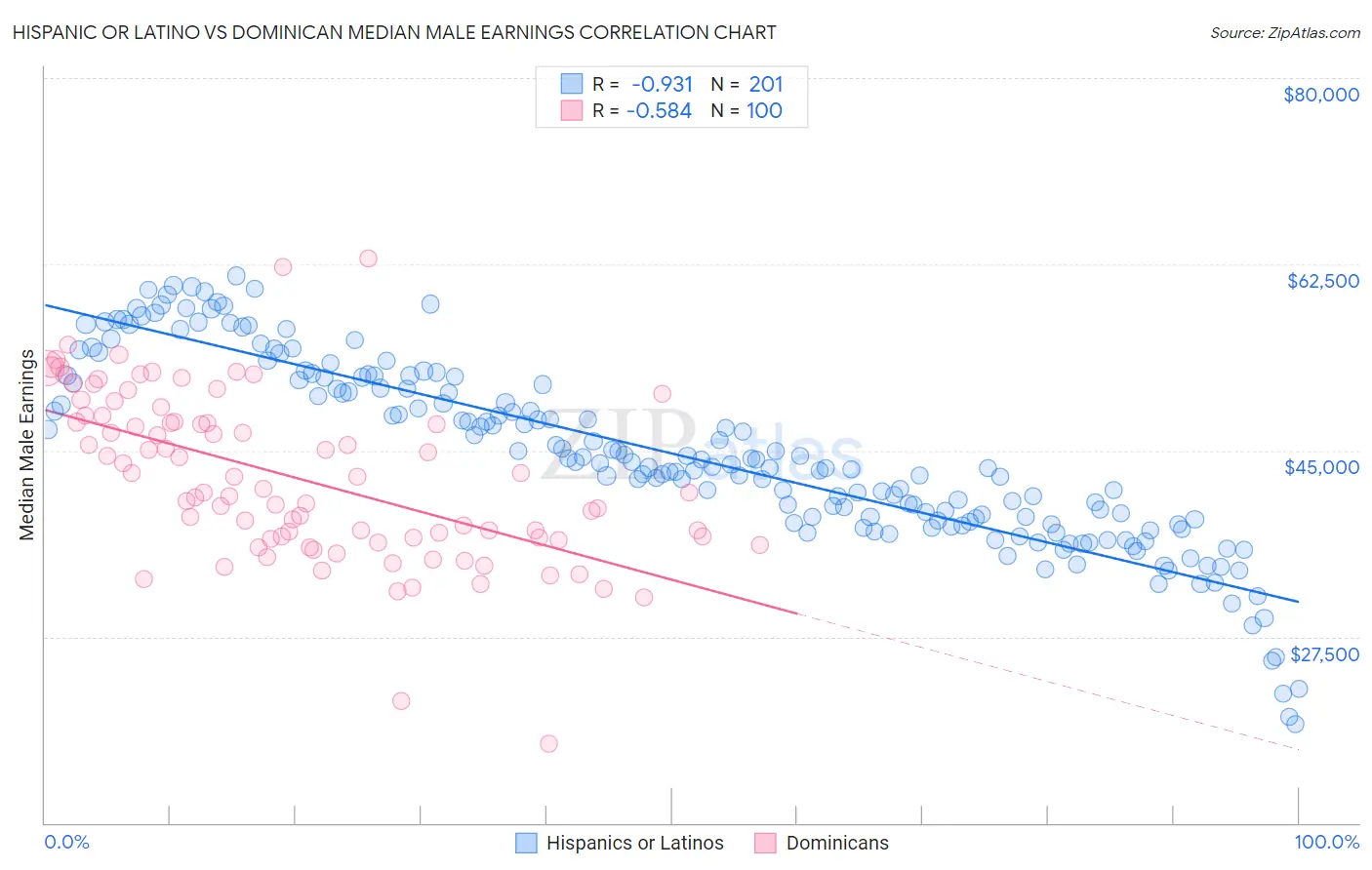 Hispanic or Latino vs Dominican Median Male Earnings