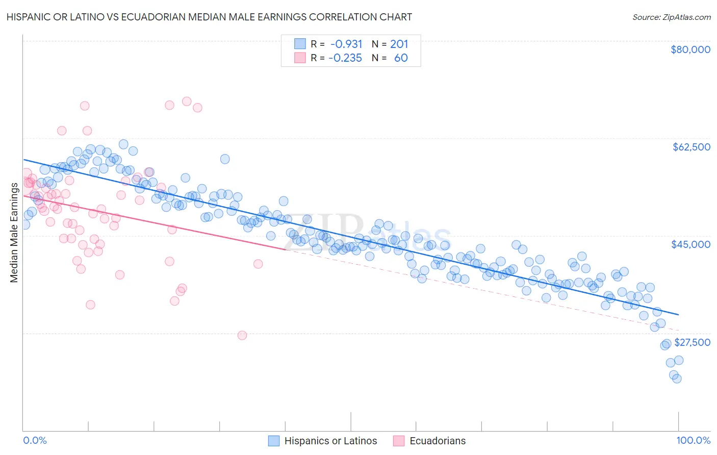 Hispanic or Latino vs Ecuadorian Median Male Earnings