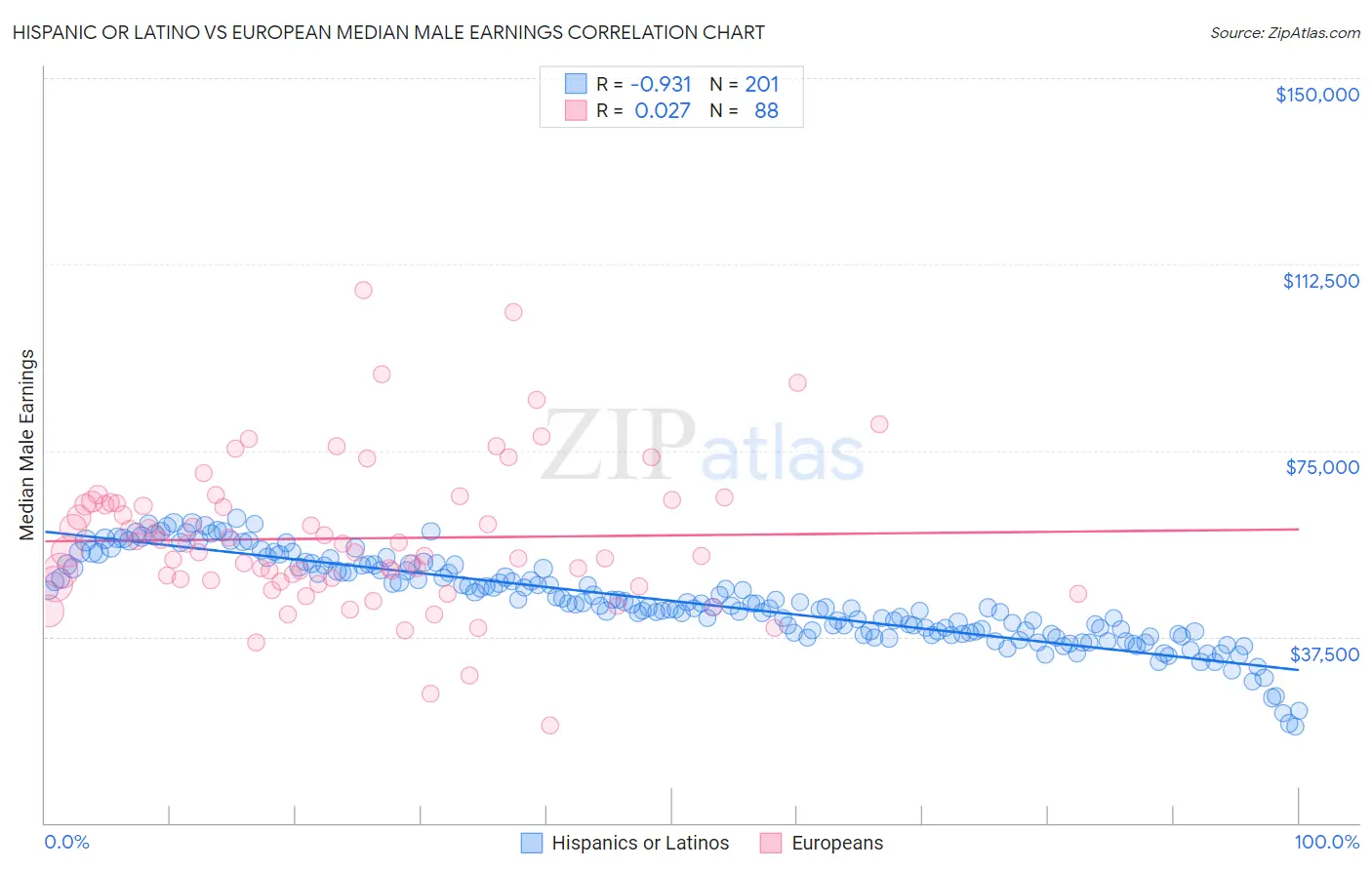 Hispanic or Latino vs European Median Male Earnings