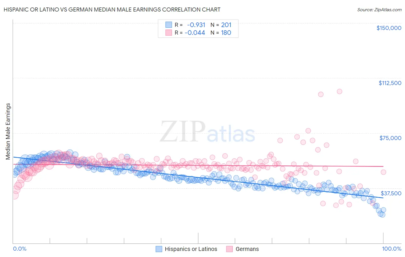 Hispanic or Latino vs German Median Male Earnings