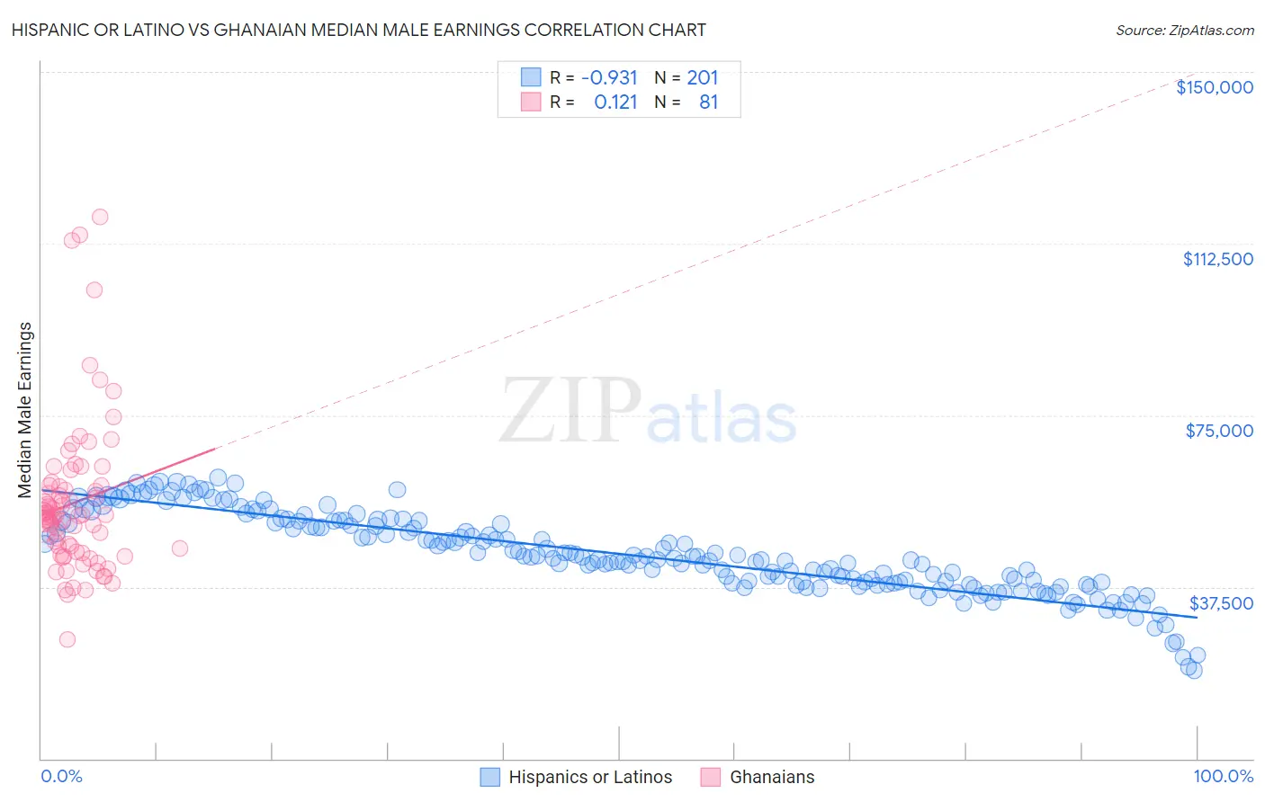 Hispanic or Latino vs Ghanaian Median Male Earnings