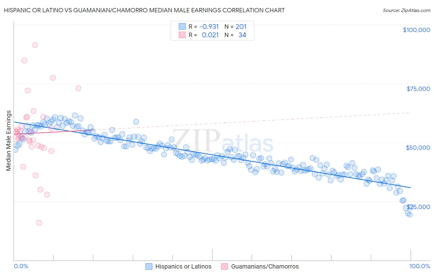 Hispanic or Latino vs Guamanian/Chamorro Median Male Earnings