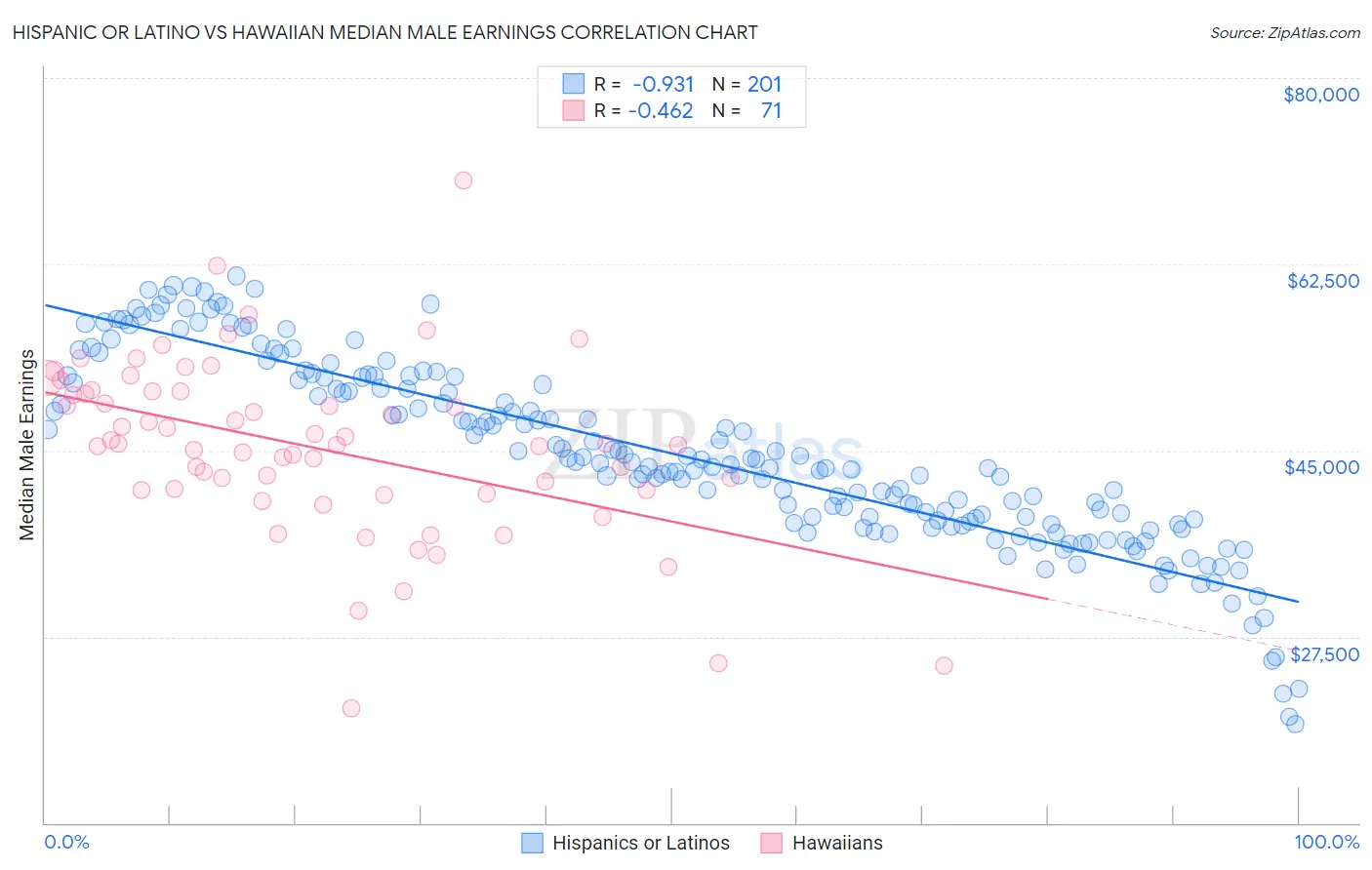 Hispanic or Latino vs Hawaiian Median Male Earnings