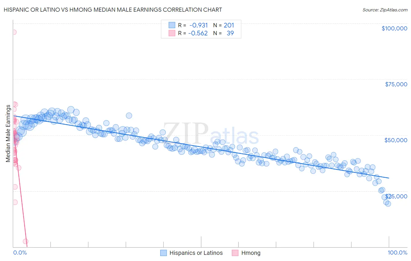 Hispanic or Latino vs Hmong Median Male Earnings