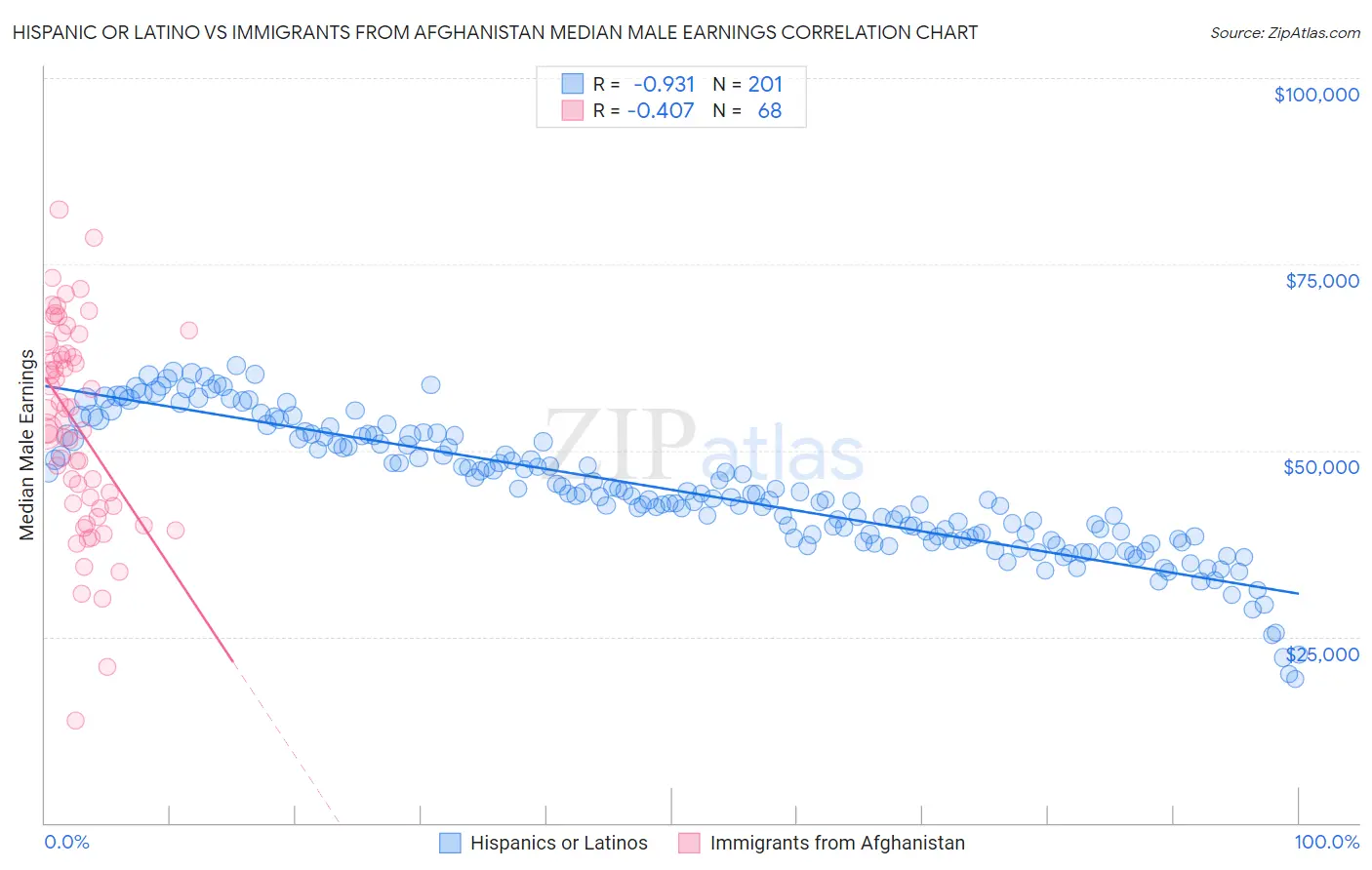 Hispanic or Latino vs Immigrants from Afghanistan Median Male Earnings