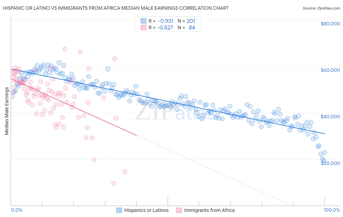 Hispanic or Latino vs Immigrants from Africa Median Male Earnings