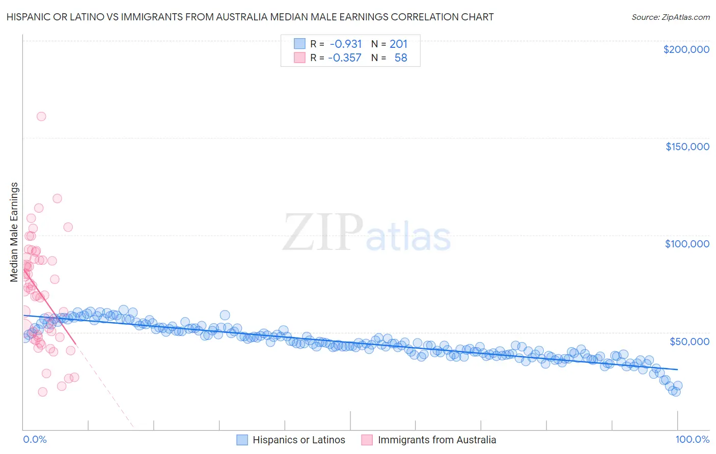 Hispanic or Latino vs Immigrants from Australia Median Male Earnings