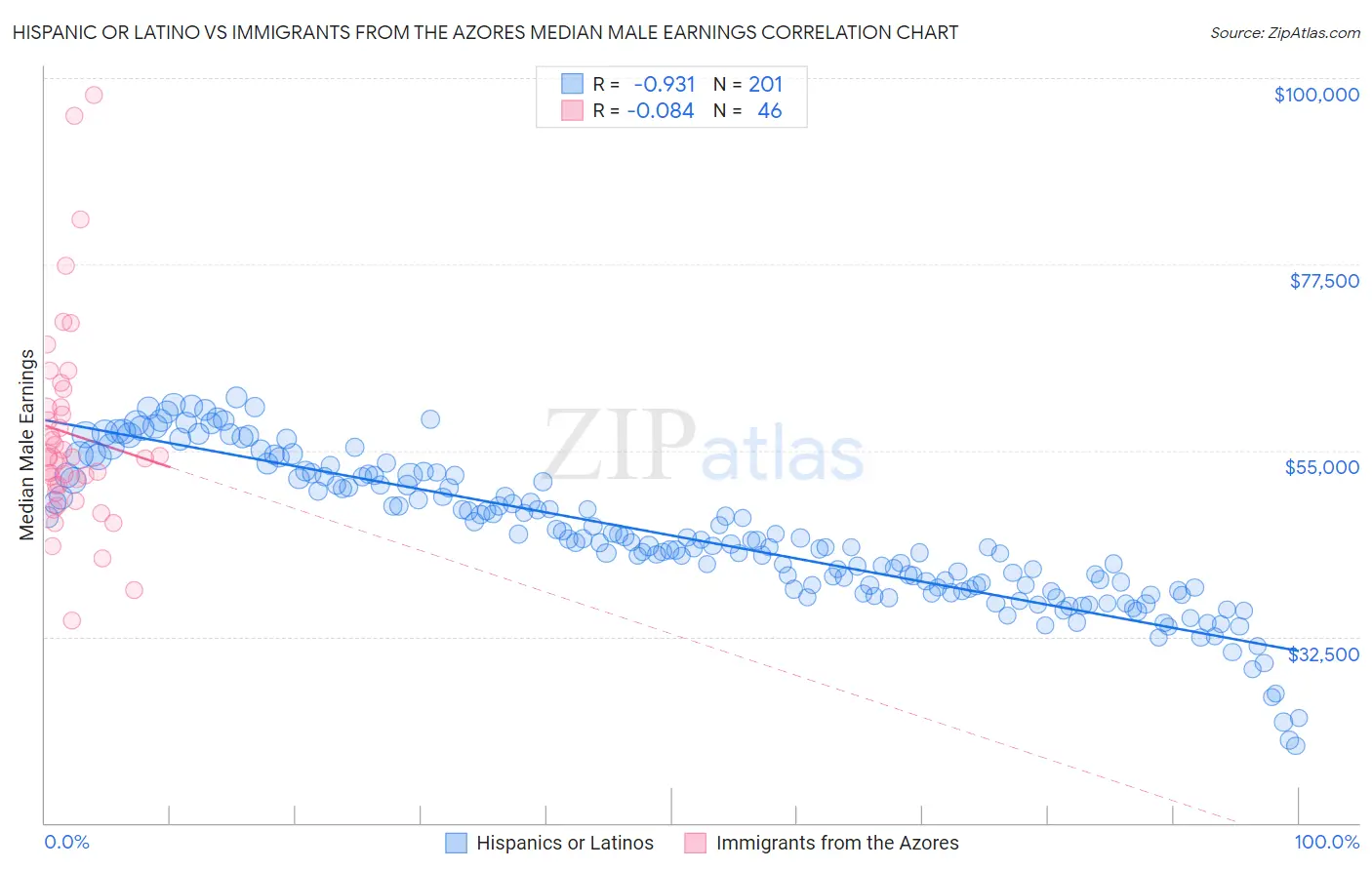 Hispanic or Latino vs Immigrants from the Azores Median Male Earnings