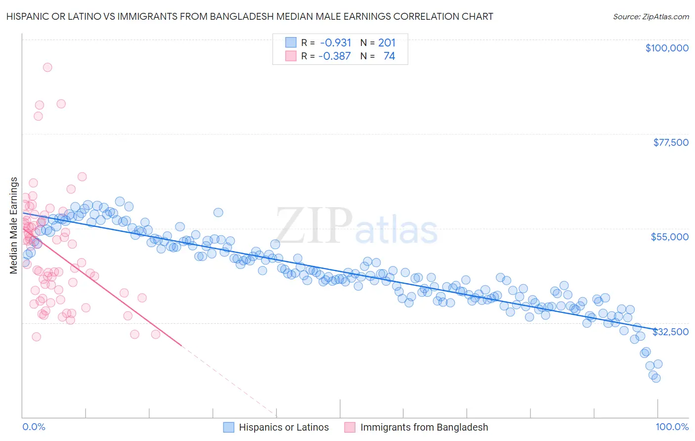 Hispanic or Latino vs Immigrants from Bangladesh Median Male Earnings