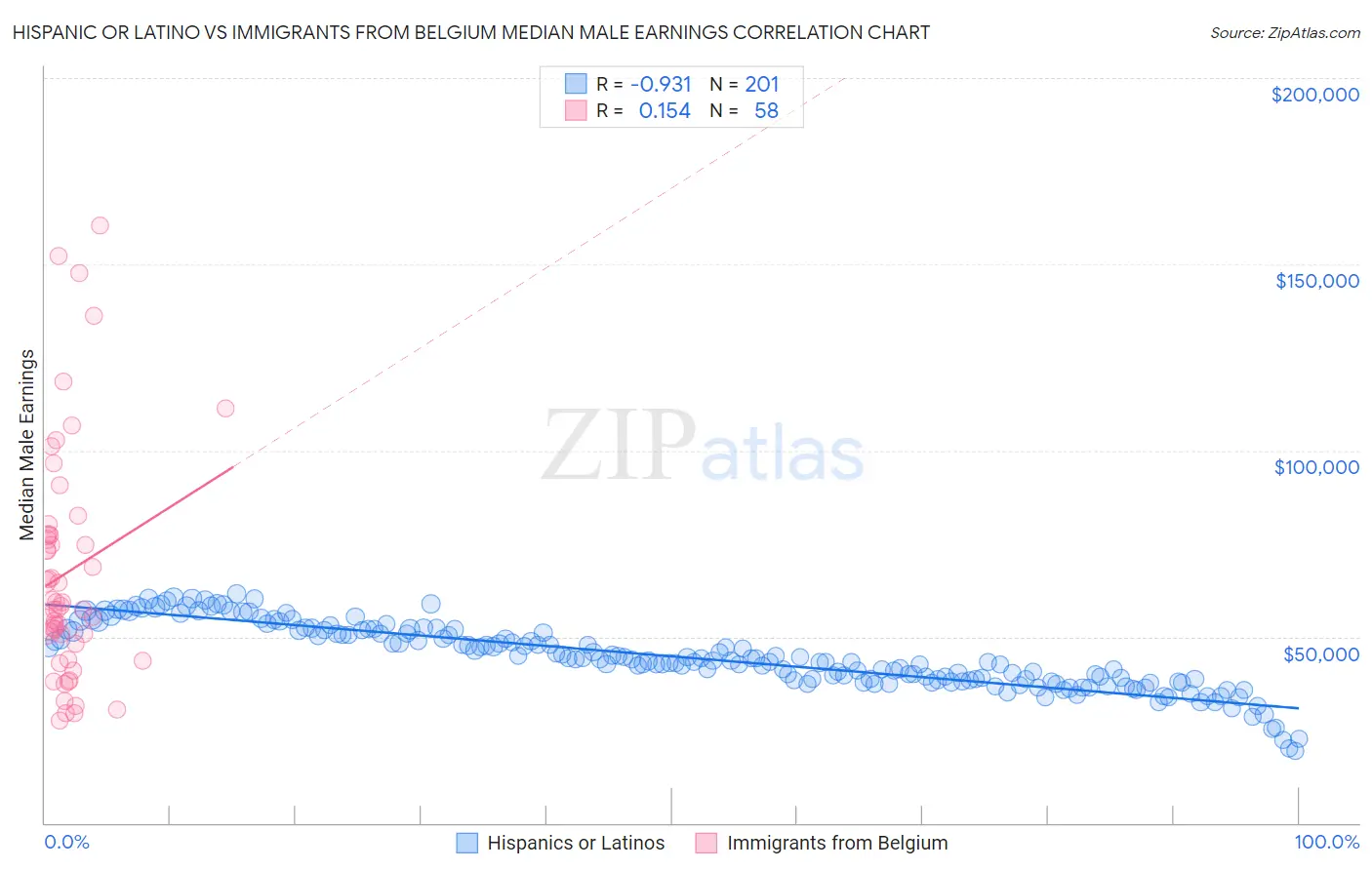 Hispanic or Latino vs Immigrants from Belgium Median Male Earnings