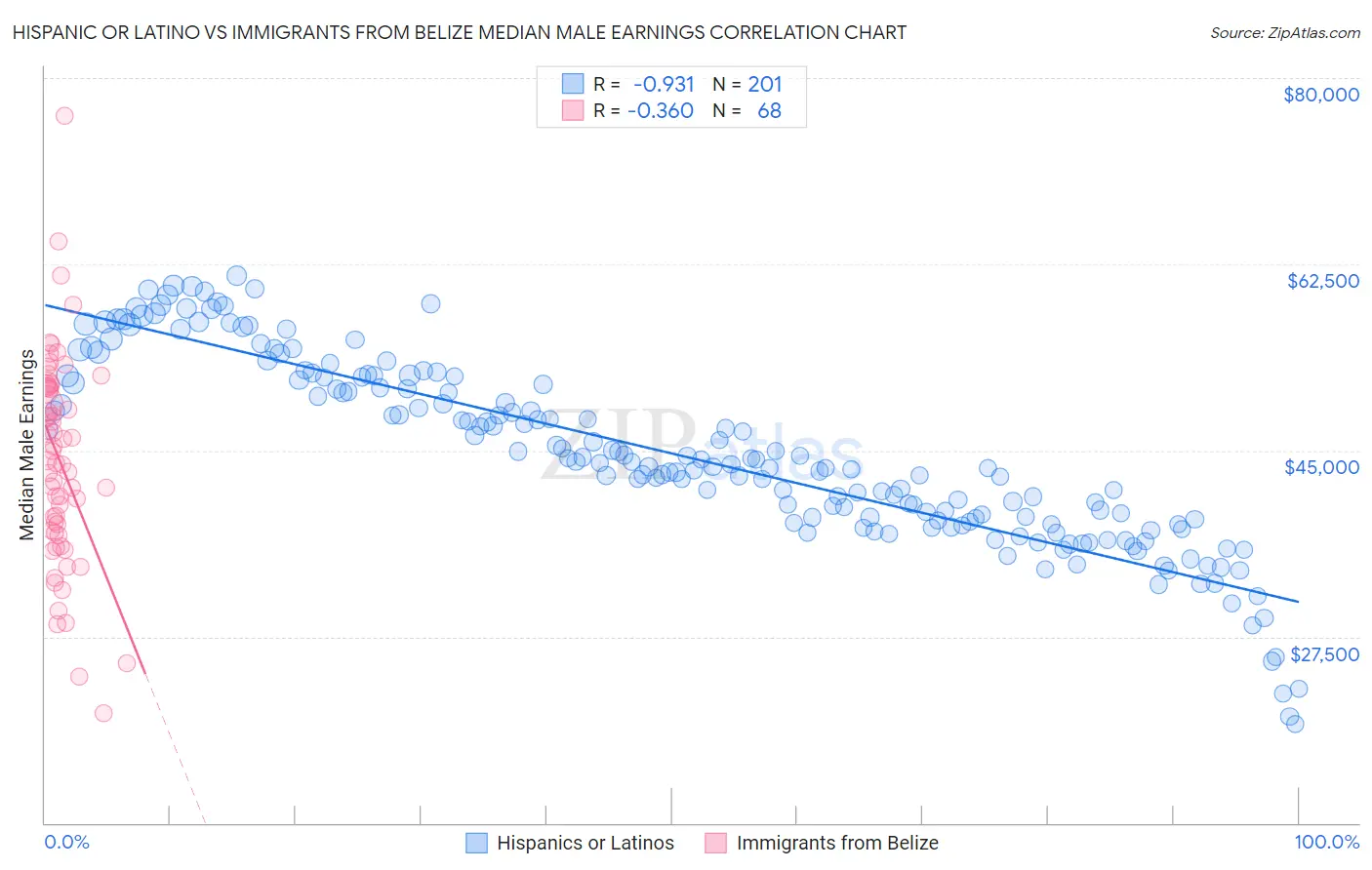 Hispanic or Latino vs Immigrants from Belize Median Male Earnings