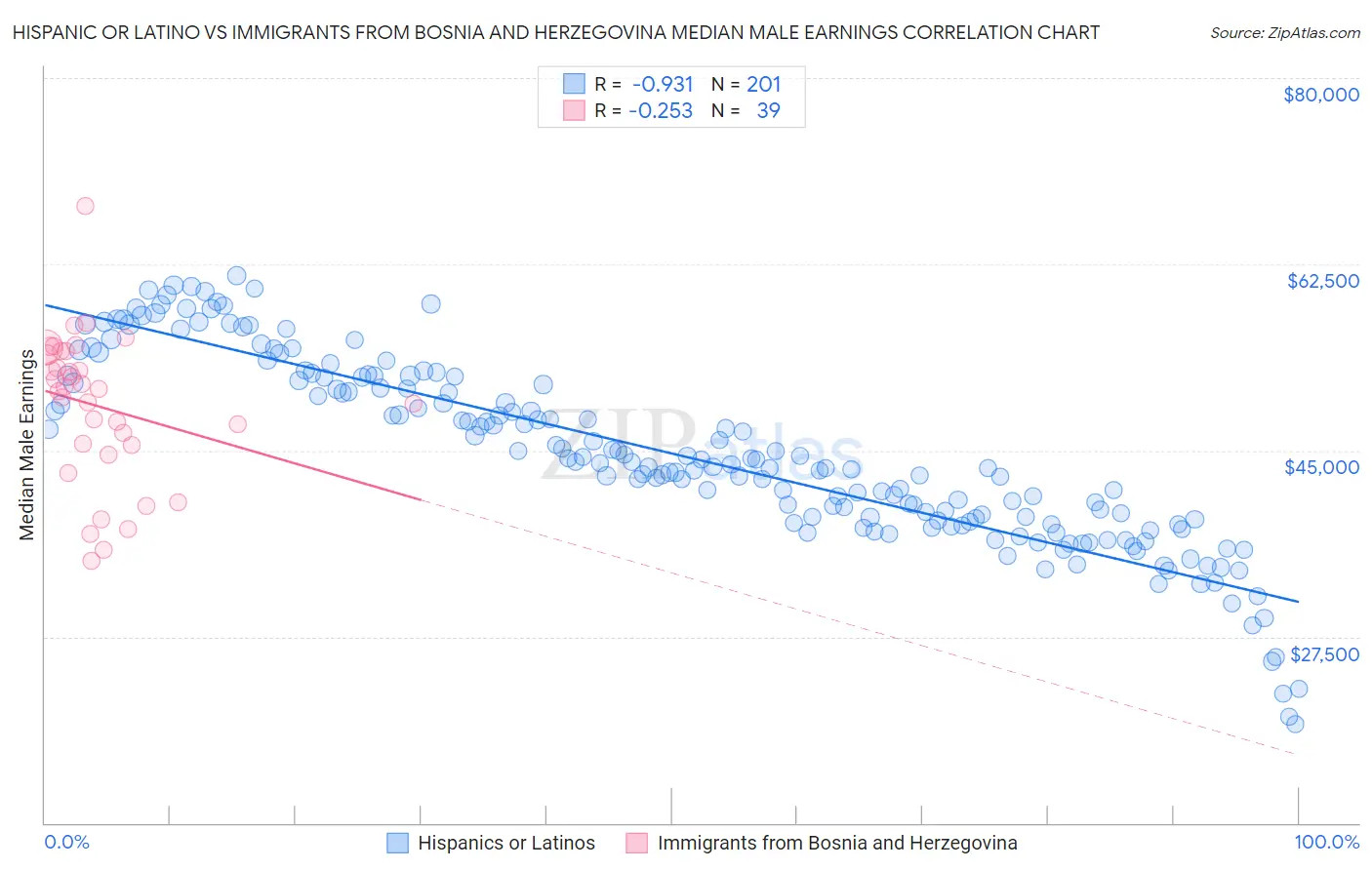 Hispanic or Latino vs Immigrants from Bosnia and Herzegovina Median Male Earnings