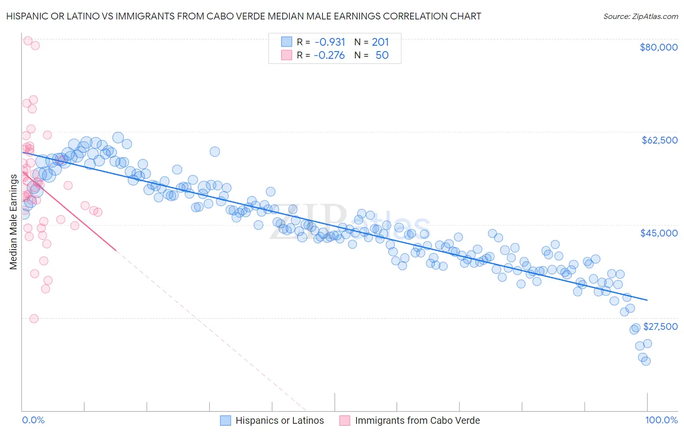 Hispanic or Latino vs Immigrants from Cabo Verde Median Male Earnings