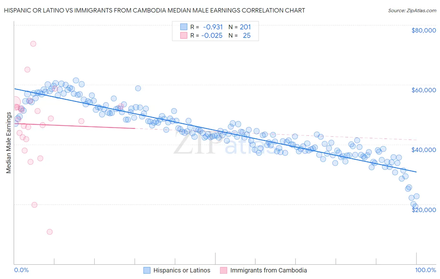 Hispanic or Latino vs Immigrants from Cambodia Median Male Earnings