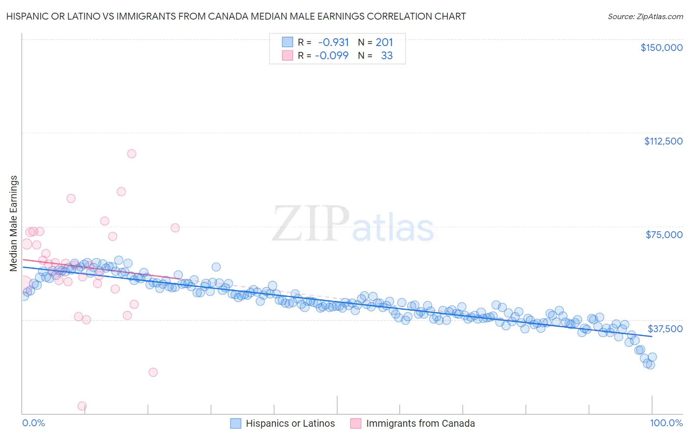 Hispanic or Latino vs Immigrants from Canada Median Male Earnings