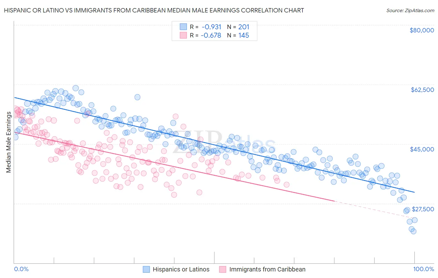 Hispanic or Latino vs Immigrants from Caribbean Median Male Earnings