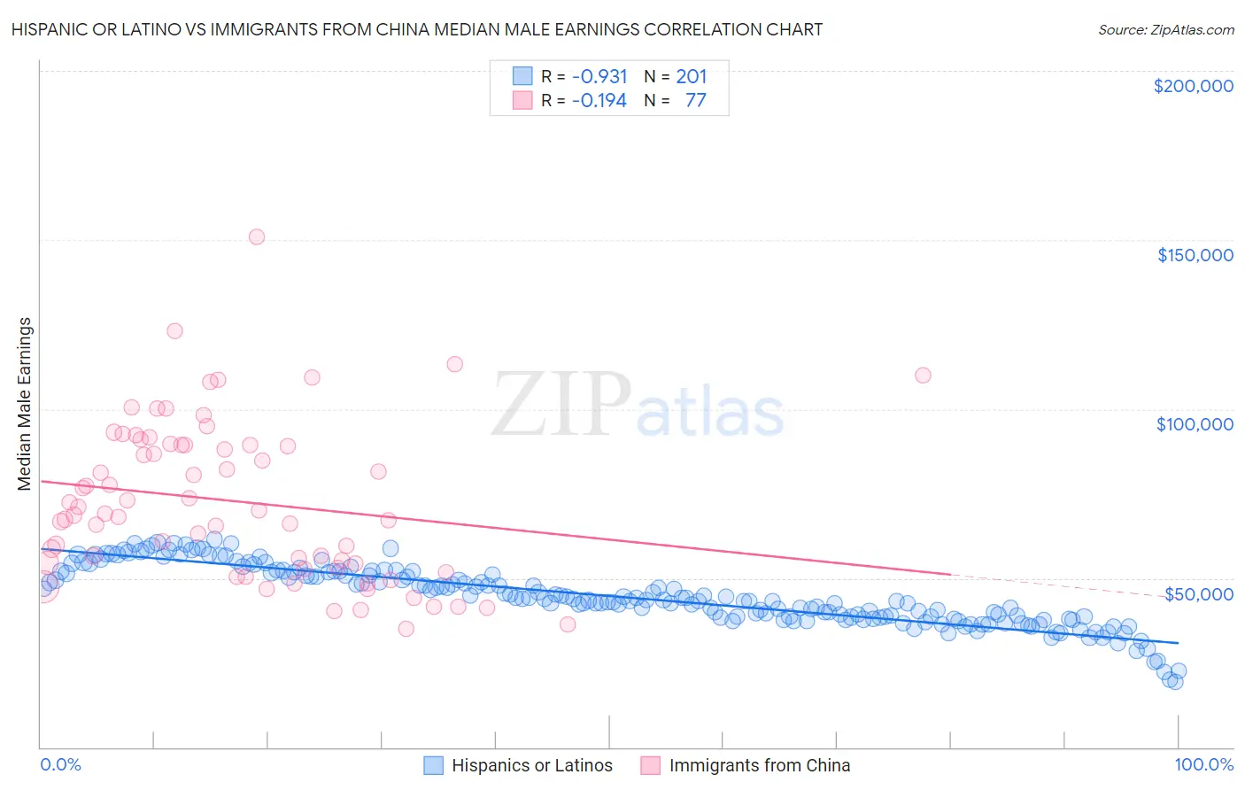 Hispanic or Latino vs Immigrants from China Median Male Earnings
