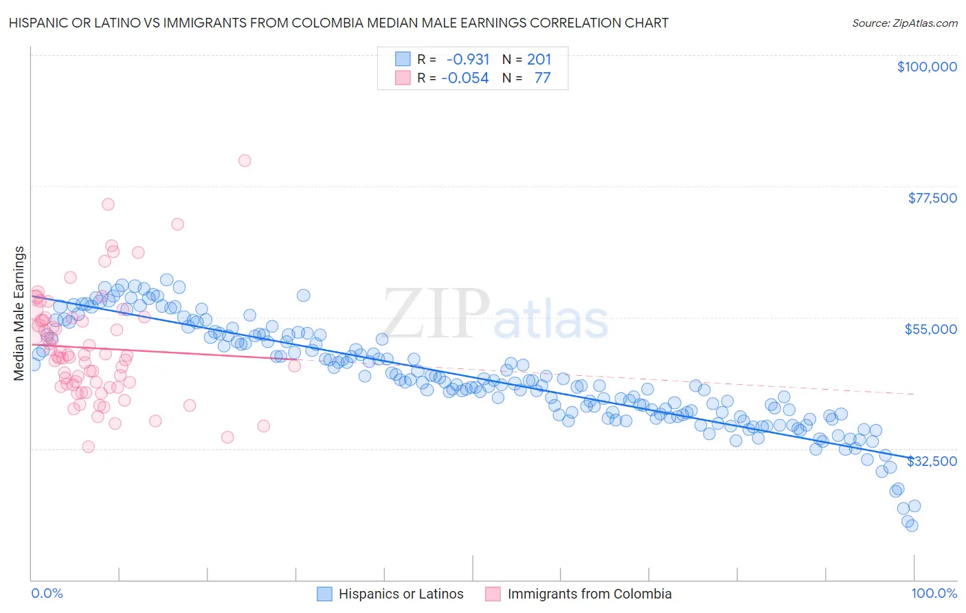 Hispanic or Latino vs Immigrants from Colombia Median Male Earnings