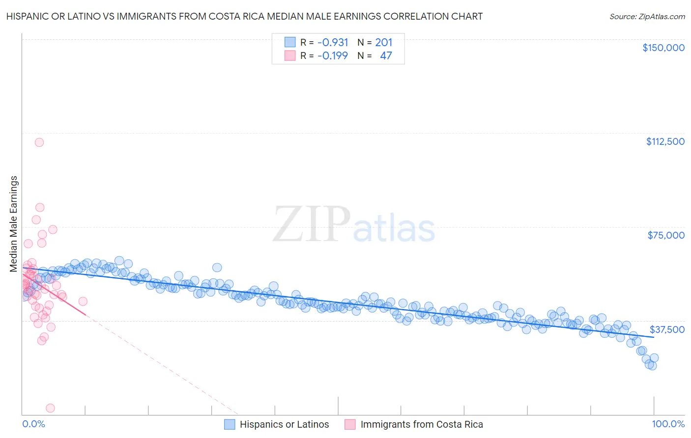 Hispanic or Latino vs Immigrants from Costa Rica Median Male Earnings