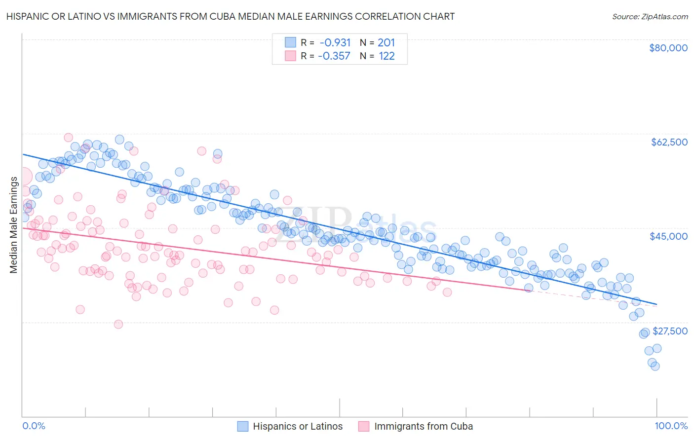 Hispanic or Latino vs Immigrants from Cuba Median Male Earnings